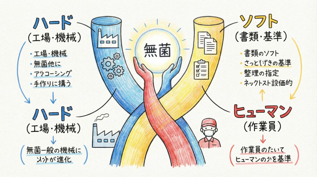 無菌性を担保するための3つの構成要素（ハード・ソフト・ヒューマン）